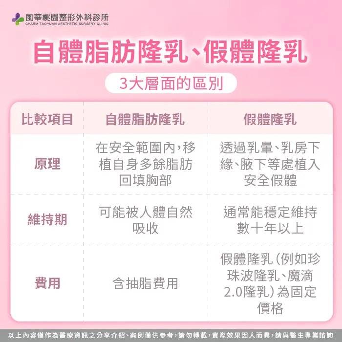 自體脂肪隆乳 假體隆乳 差異-自體脂肪隆乳 假體隆乳比較
