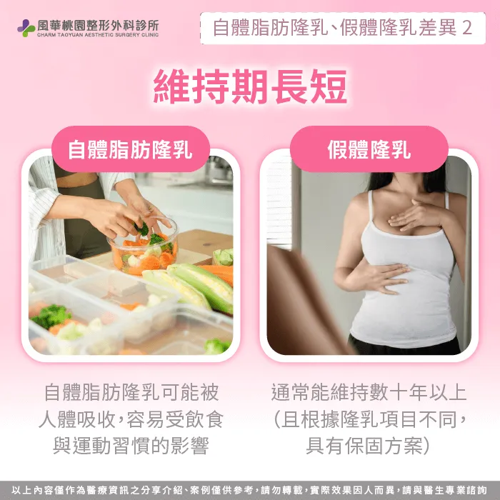 自體脂肪隆乳與假體隆乳的維持期-自體脂肪隆乳 假體隆乳