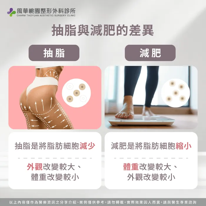 抽脂與減肥的差異-抽脂是什麼