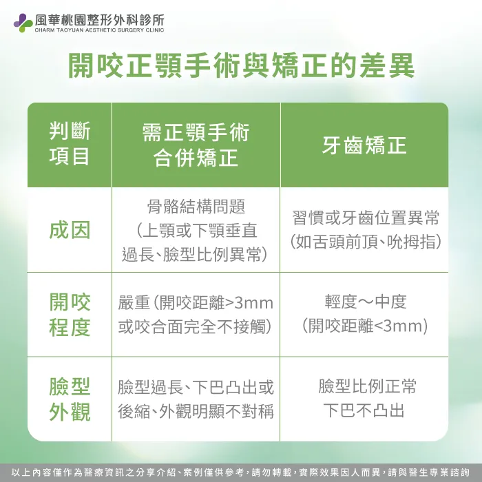 開咬正顎與矯正的差異-正顎手術開咬