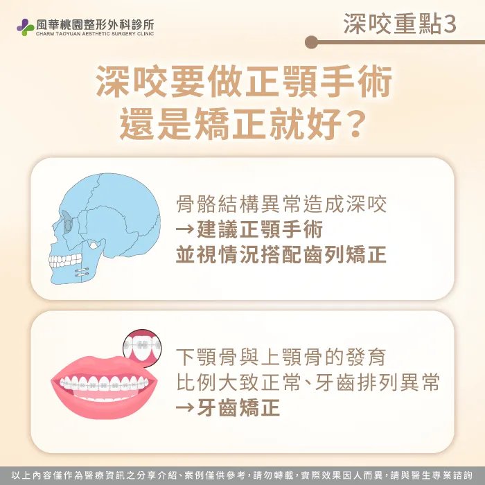 骨骼結構異常導致的深咬,通常需要正顎手術並搭配矯正。若骨骼正常僅是牙齒排列問題,則多以牙齒矯正為主 深咬要做正顎手術還是矯正就好-深咬怎麼辦