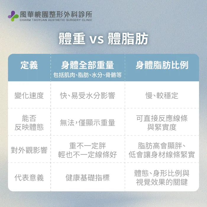 體重與體脂的差異-桃園抽脂推薦